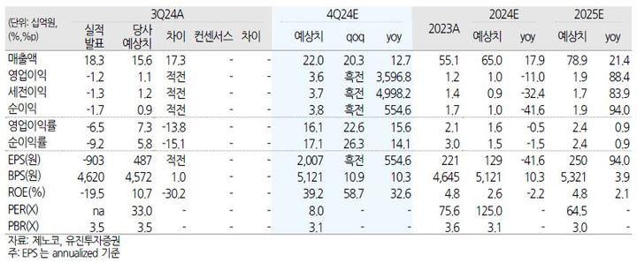 유진證 "제노코, 4분기 최대 매출 전망"