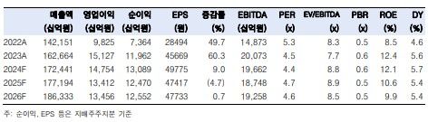 한국투자證 "현대차, 자사주 매입에도 피크아웃 우려↑"