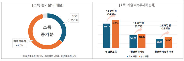 [서울=뉴시스] 서울시 영테크 사업 성과. 2024.11.28. (도표=서울시 제공) *재판매 및 DB 금지