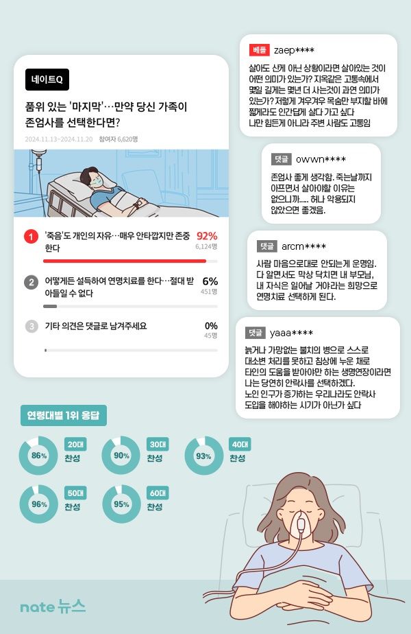 [서울=뉴시스] 28일 SK커뮤니케이션즈 '네이트Q'에 따르면 응답자 6620명 중 92%(6124명)가 '만약 당신 가족이 존엄사를 선택한다면?'에 대한 질문에 '안타깝지만 존엄사에 대한 개인 선택권을 존중한다'고 답했다. (사진=SK커뮤니케이션즈 제공) 2024.11.28. photo@newsis.com *재판매 및 DB 금지