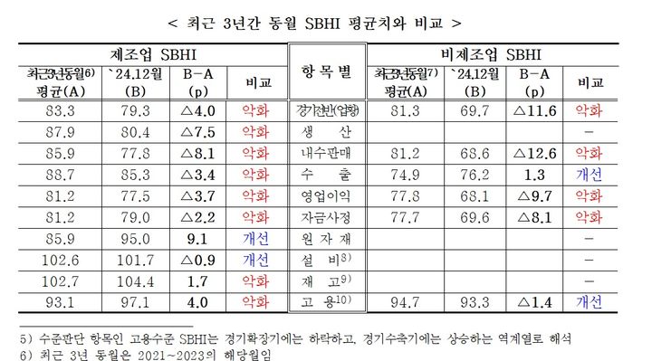 [서울=뉴시스] 최근 3년간 동월 SBHI 평균치 비교. 2024.11.28. (사진=중소기업중앙회 제공) *재판매 및 DB 금지