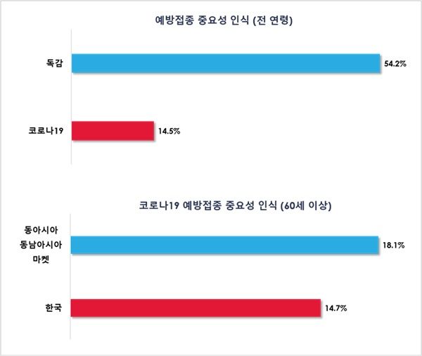 [서울=뉴시스] 모더나는 한국, 대만, 싱가포르, 일본, 홍콩 총 5개국의 18세 이상 성인 5032명을 대상으로 코로나19 인식 관련 설문조사를 진행했다. (사진=모더나 제공) 2024.11.28. photo@newsis.com *재판매 및 DB 금지