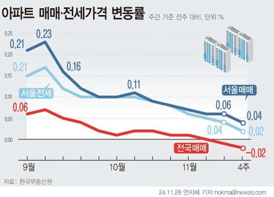 전국 아파트값 2주 연속 하락…서울은 상승폭 축소