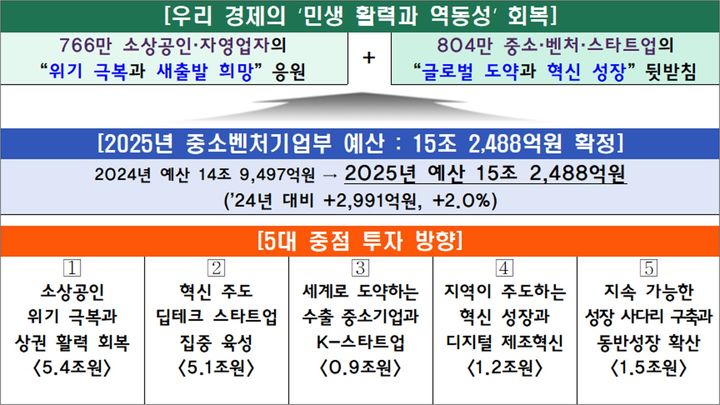 중기부, 내년 예산 15조2488억원 확정…2991억원 증액