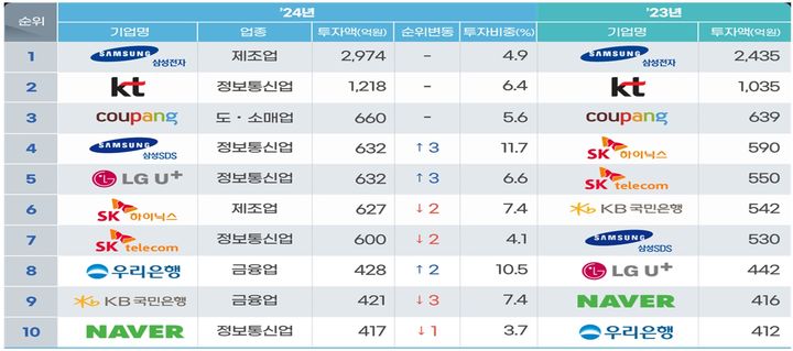 삼성전자, 정보보호에 2.9조 투자!