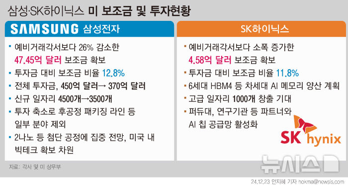 '보조금 확정' 삼성·SK하닉, 美 공장 큰그림 어떻게 되나?