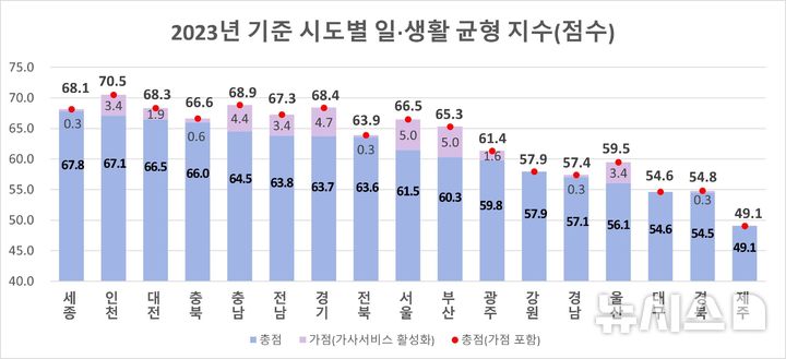 작년 일·생활 균형 지수 평균 '60점'…1위는 세종