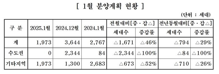 중견 주택업체, 내달 1973가구 분양…전월比 46% 감소