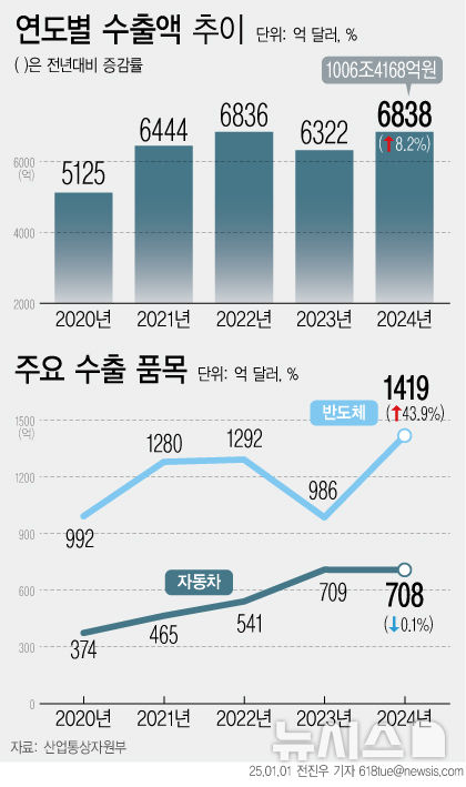[서울=뉴시스] 1일 산업통상자원부에 따르면 지난해 수출은 1년 전보다 8.2% 증가한 6838억 달러(1006조4168억원)를 달성하며 역대 기록을 2년 만에 갈아 치웠다. 우리나라 주력 품목인 반도체 수출이 역대 최대치를 경신한 게 영향을 미쳤다. (그래픽=전진우 기자) 618tue@newsis.com