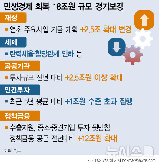 정부, 18조 공공부문 가용재원 총동원…내수회복·민생안정 뒷받침[2025 경제정책]