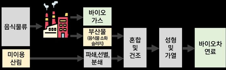 삼천포발전본부, '음식물 소화슬러지' 석탄대체 연료 상용화 시동