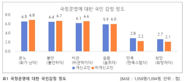 윤석열 정부, 국민 분노 수치 급증!