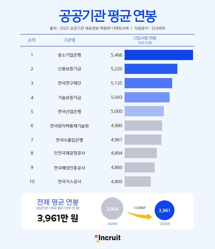 공공기관 신입 초봉 평균 3961만…기업은행 최고