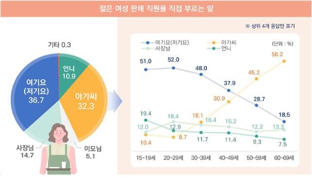 세대와 성별로 달라지는 한국어, 당신은 어떤 표현을 사용하나요?