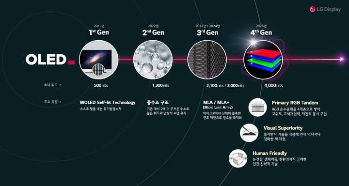 [서울=뉴시스]LG디스플레이는 16일 마곡 LG사이언스파크에서 신기술 설명회를 열고 '4세대 올레드 TV 패널 '을 공개했다. (사진=LG디스플레이 제공) photo@newsis.com *재판매 및 DB 금지