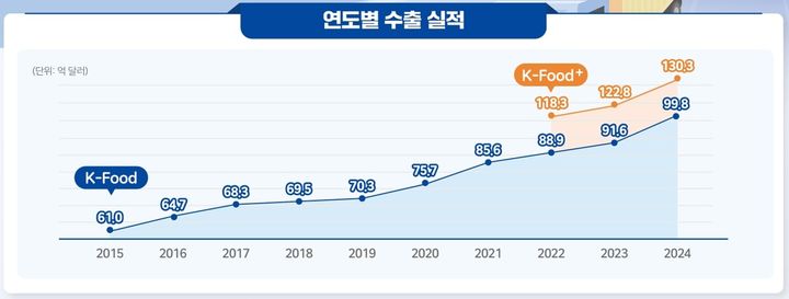 지난해 농식품뿐 아니라 전후방 산업을 포함하는 K-푸드 플러스의 수출액이 130억 달러를 넘어서면서 역대 최대를 기록했다. (인포그래픽 = 농림축산식품부 제공) 2025.01.18. *재판매 및 DB 금지
