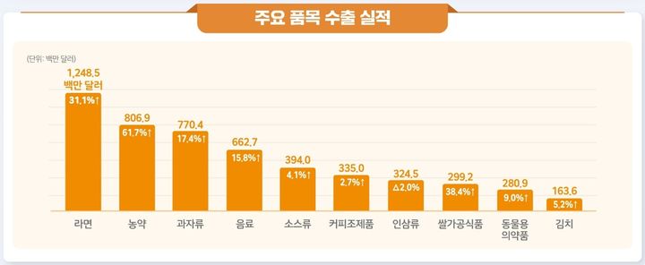 K-푸드 플러스의 주요 품목 수출 실적. (인포그래픽 = 농림축산식품부 제공) 2025.01.18. *재판매 및 DB 금지