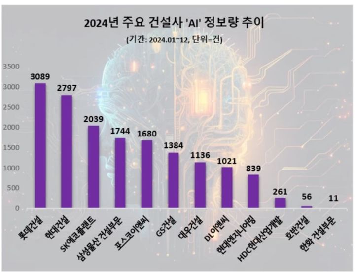 롯데건설, AI 혁신으로 건설업계 선도!