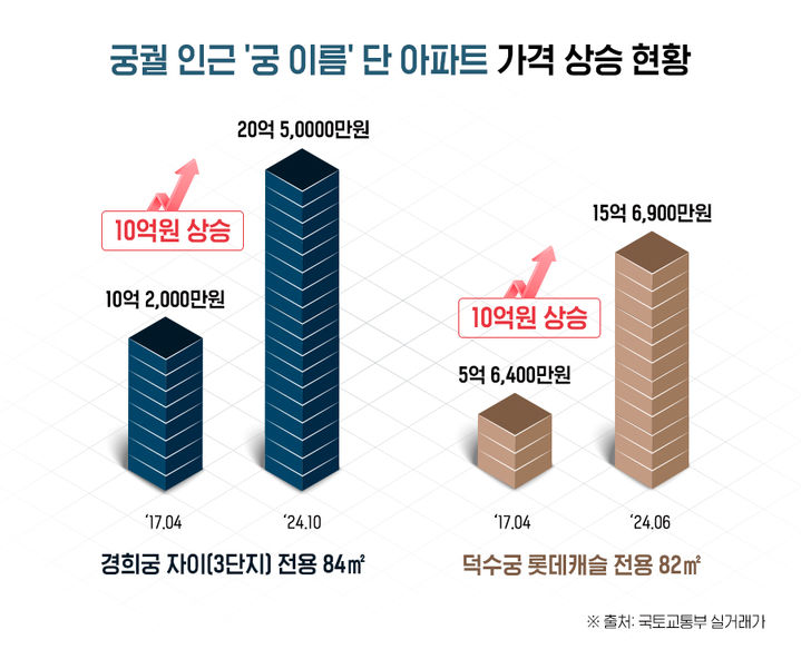 경희궁 자이·덕수궁 롯데캐슬, 7년새 10억↑…도심 희소성 영향