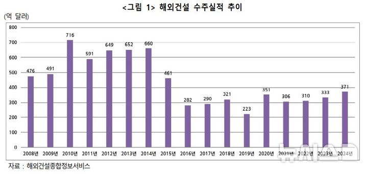 해외건설 1조 달러, 한국의 새로운 전성기!