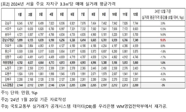 강남3구 집값 10% 상승, 투자 열풍 지속!