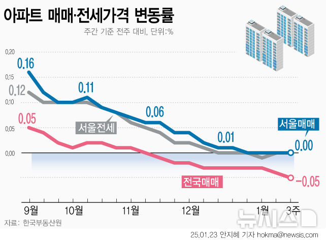 서울 아파트 가격, 4주 연속 보합세의 비밀!