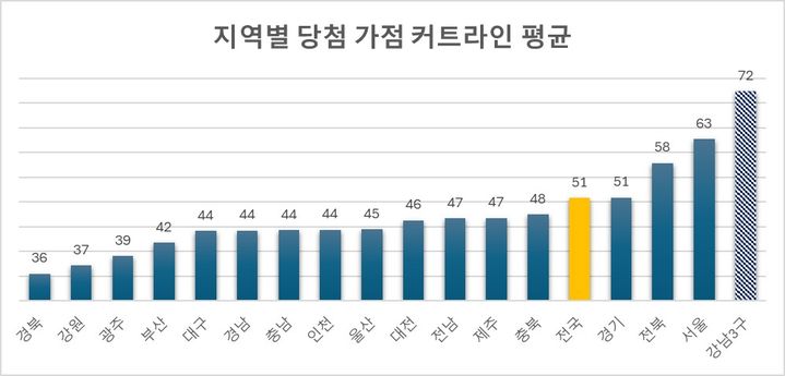 높아지는 청약 가점 문턱…서울 강남 평균 72점 넘어야