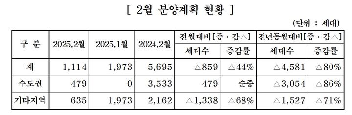 중견 주택업체, 아파트 공급 44% 급감!