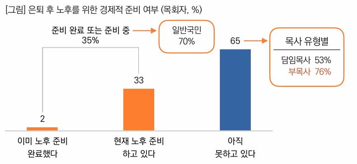 목회자 2명 중 1명, 은퇴 후 주거지 없음!