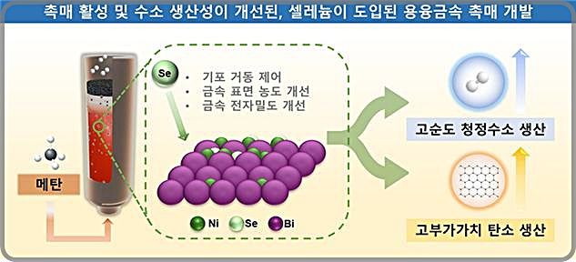 CO₂ 없는 청정수소, 혁신적 기술 개발!