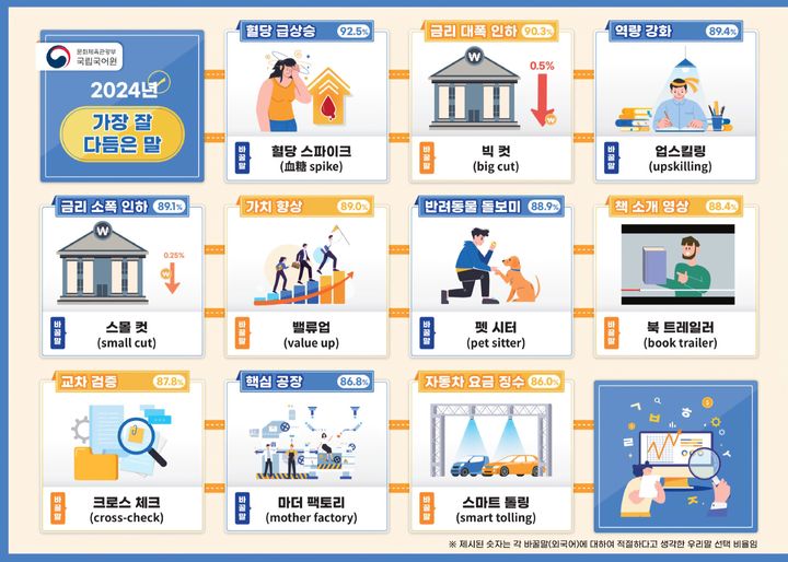 '혈당 스파이크→혈당 급상승'…지난해 가장 잘 다듬은 외국어