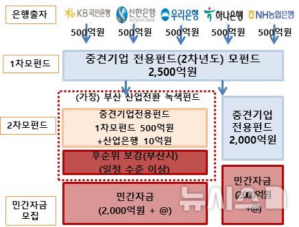 매년 2500억 '부산 산업전환 녹색펀드' 조성…