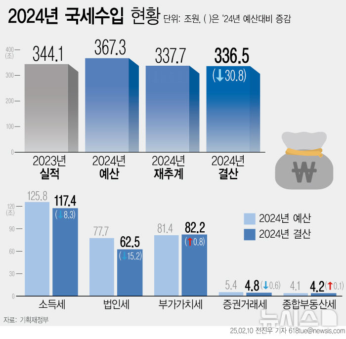 작년 국세 30조 덜 걷혀 3년 연속 '세수펑크'…다 못쓴 예산 20조원