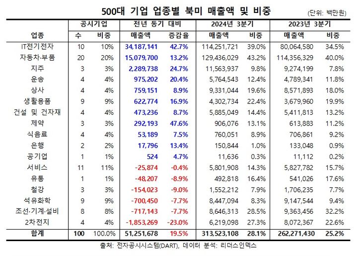 韓대기업 북미 매출 20% 증가…"트럼프 관세 타격 불가피"