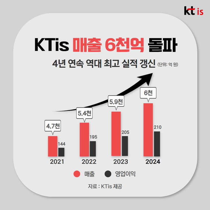 KTis, AI 혁신으로 영업익 2.3% 증가!