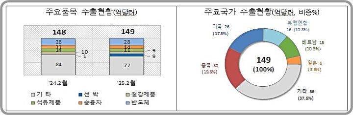 [대전=뉴시스] 2월 1~10일 간 수출현황.(사진=관세청 제공) *재판매 및 DB 금지