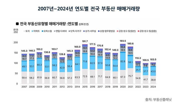 작년 부동산 거래량 3% 상승, 시장 반등 신호!