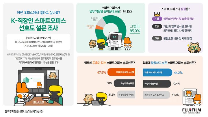 스마트오피스 어때요?…직장인 86% 