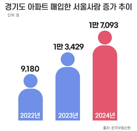 서울 집값 폭등! 경기도로 떠나는 사람들 급증