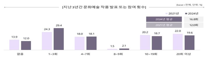 장애예술인, 문화활동 40% 증가!