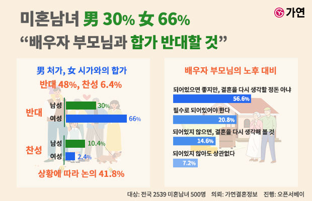 결혼 후 부모님 집과 합칠까요?…미혼남녀 48%는 