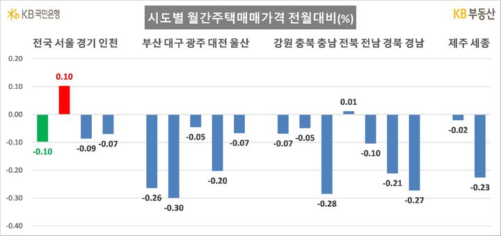 2월 서울 주택 매매가격 0.10% 상승…매매전망지수도 '보합권'