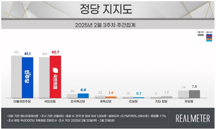 여론조사 전문회사 리얼미터가 에너지경제신문 의뢰로 지난 20~21일(2월 3주차) 이틀간 전국 18세 이상 유권자 1006명을 대상으로 한 정당 지지도 조사에 따르면 국민의힘은 42.7%, 민주당은 41.1%로 집계됐다. (사진=리얼미터 제공) *재판매 및 DB 금지