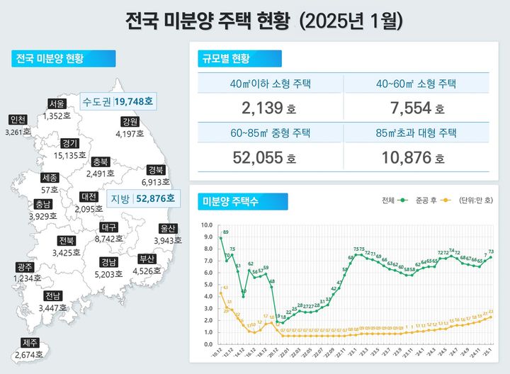 [서울=뉴시스] 국토교통부 1월 주택 통계 미분양 주택 현황. (그래픽=국토부 제공) 2025.02.28. photo@newsis.com *재판매 및 DB 금지