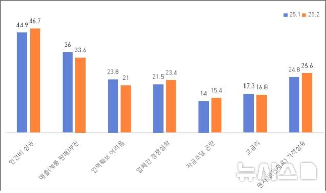 3월 광주전남 중기 경기전망지수 82.5… 전월比 4.5p↑