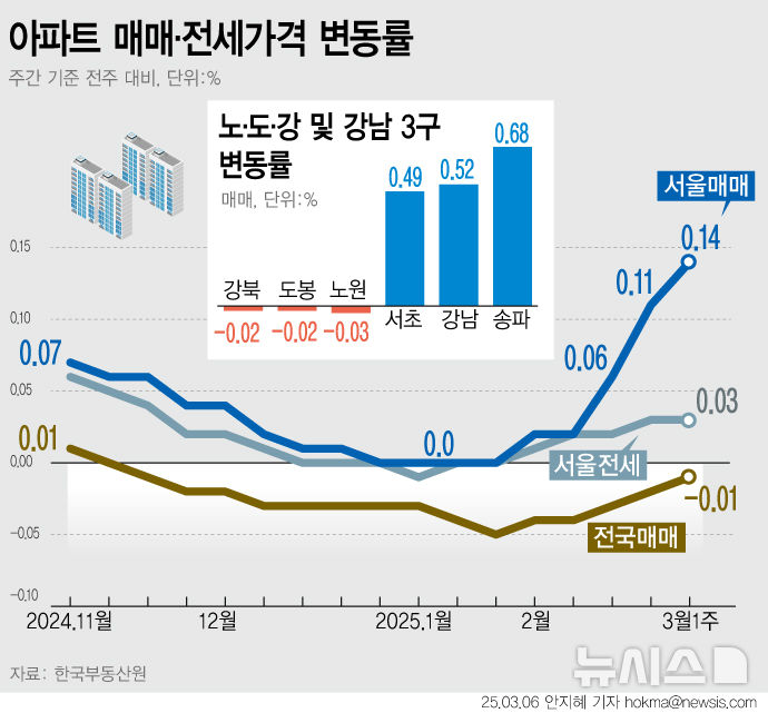 토지거래허가구역 해제 여파 계속…송파-강남-서초 순 상승
