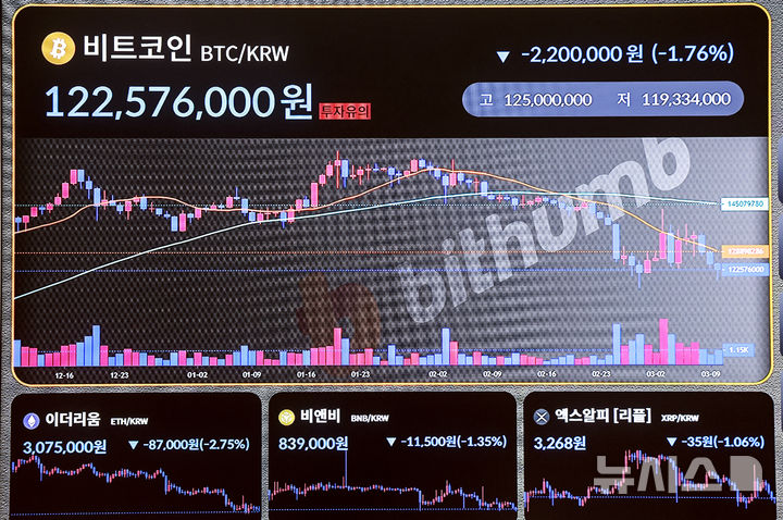 [서울=뉴시스] 정병혁 기자 = 10일 서울 서초구 빗썸 투자자보호센터 설치된 전광판에 비트코인 시세가 나오고 있다. 암호화폐 대장주 비트코인의 가격이 미국과 중국의 관세 전쟁 우려로 인해 한때 8만 달러까지 떨어졌다. 중국은 도널드 트럼프 미국 행정부의 '10+10% 관세 인상'에 맞서 10일 0시(중국 시간)부터 미국산 농·축산물을 대상으로 2차 보복 관세 부과에 들어가면서 가상자산 등 위험자산에 대한 투심이 재차 악화했다. 2025.03.10. jhope@newsis.com