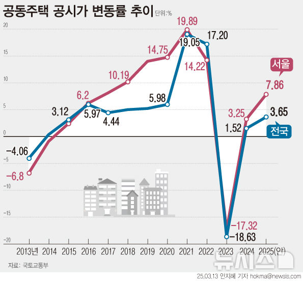 전국 공동주택 공시가격 전년 比 3.65% 상승…서울 7.86%↑