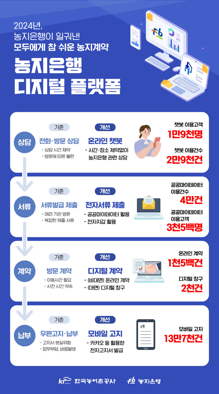 농어촌공사, 농지은행 계약 디지털 기술 도입…디지털 혁신