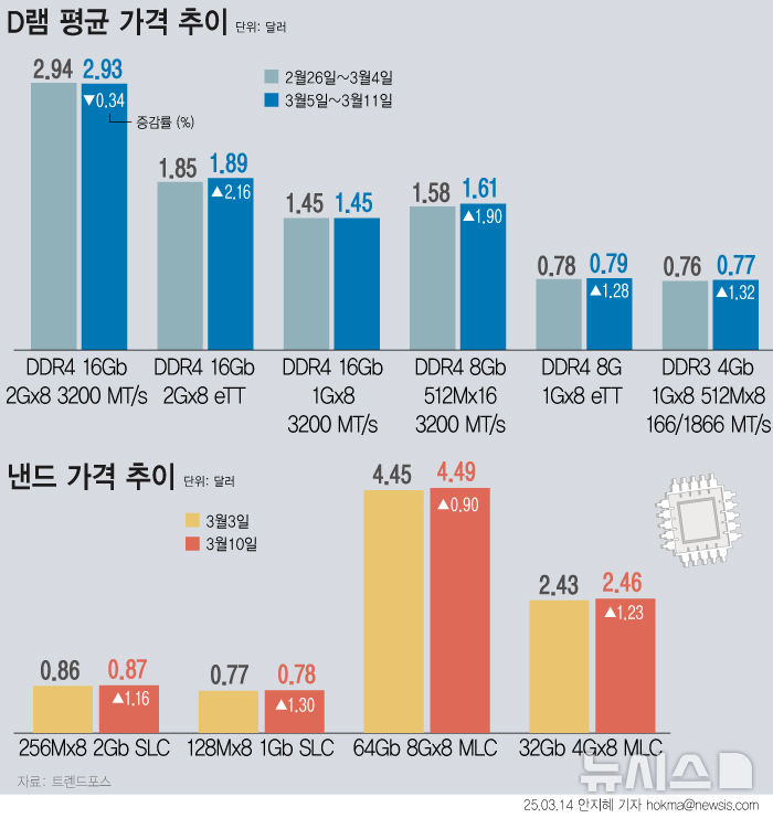 D램·낸드 가격 상승세…업황 회복 신호 나왔다[메모리 봄바람①]